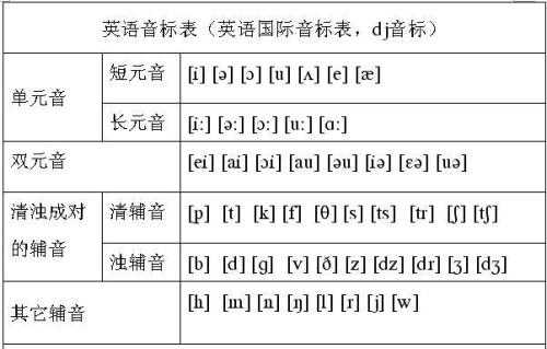 学习英语音标，搞清楚美式音标和英式音标的区别