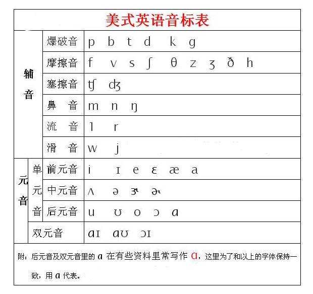 学习英语音标，搞清楚美式音标和英式音标的区别