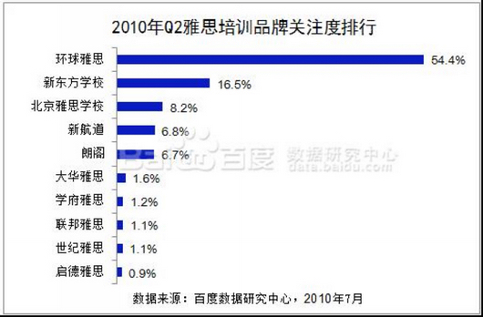 环球雅思营业规模仅是新东方教育1/10插图(1)