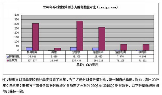 环球雅思营业规模仅是新东方教育1/10插图(6)