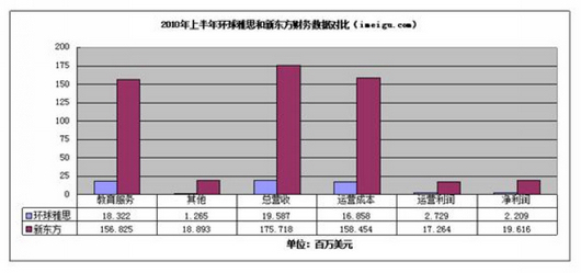 环球雅思营业规模仅是新东方教育1/10插图(8)