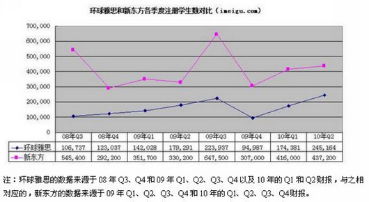 环球雅思营业规模仅是新东方教育1/10插图(9)