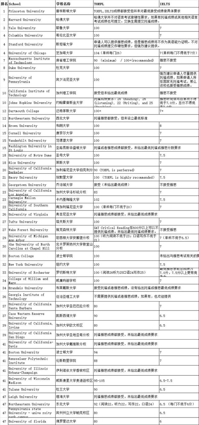 2016年各国大学最新托福雅思要求大比拼